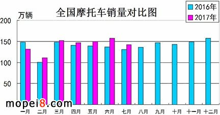 7月份摩托車行業(yè)數(shù)據(jù)簡析