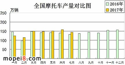 2017年7月份摩托車行業(yè)數(shù)據(jù)簡析
