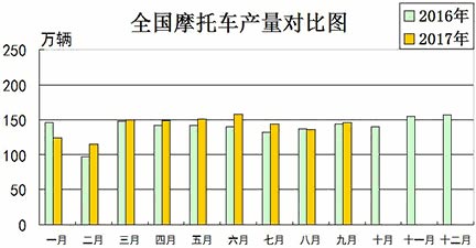 2017年9月份摩托車行業(yè)數(shù)據(jù)簡(jiǎn)析