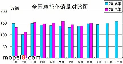 2017年9月份摩托車行業(yè)數(shù)據(jù)簡(jiǎn)析