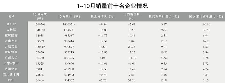 摩托車銷量前十名企業(yè)全部增長