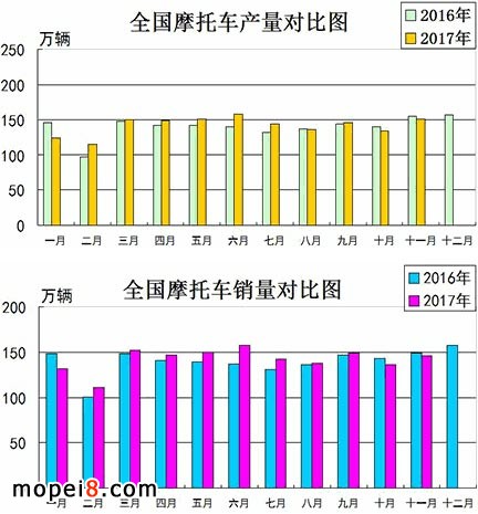 2017年11月份摩托車行業(yè)數(shù)據(jù)簡(jiǎn)析
