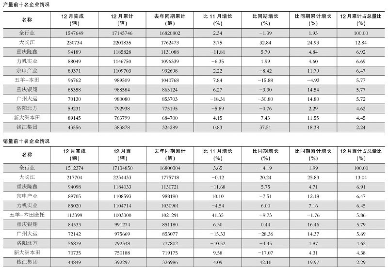 2017年摩托車企業(yè)產(chǎn)銷數(shù)據(jù)