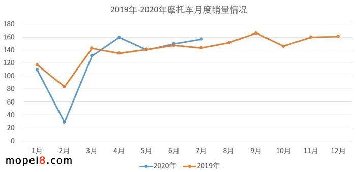 2020年7月份摩托車行業(yè)數(shù)據(jù)簡析