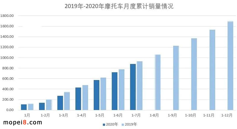 2020年7月份摩托車行業(yè)數(shù)據(jù)簡析