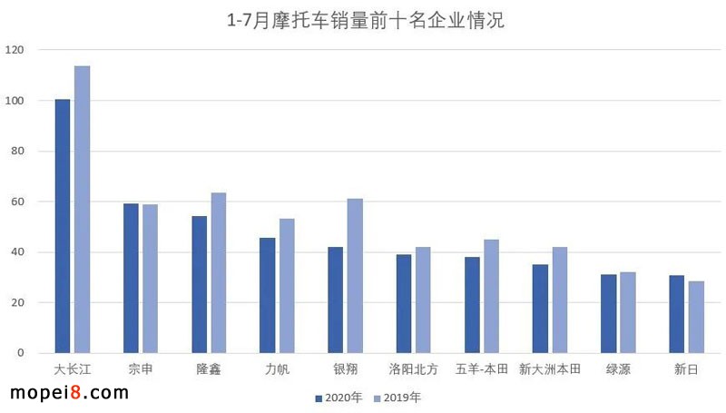 2020年7月份摩托車行業(yè)數(shù)據(jù)簡析
