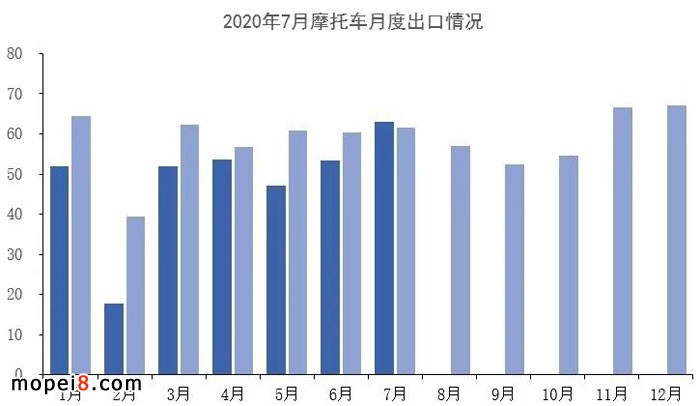 2020年7月份摩托車行業(yè)數(shù)據(jù)簡析