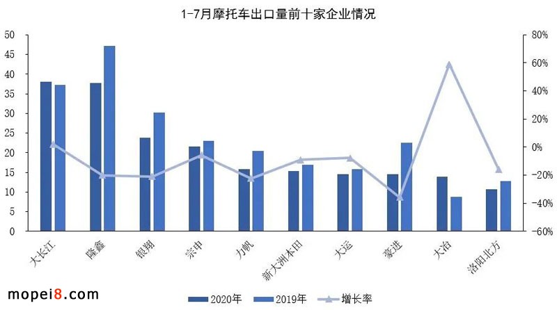 2020年7月份摩托車行業(yè)數(shù)據(jù)簡析