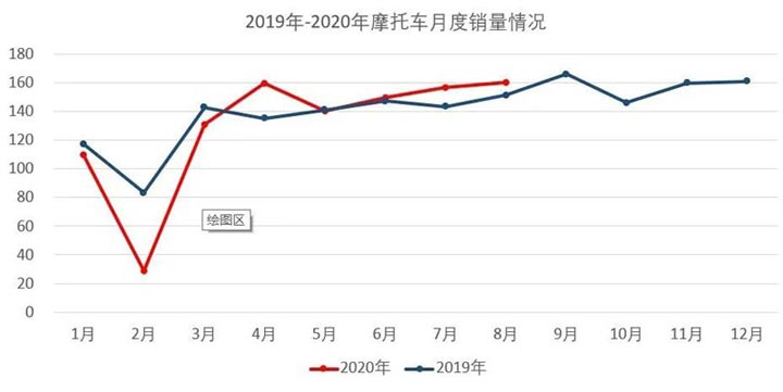 2020年8月份摩托車行業(yè)數(shù)據(jù)簡析