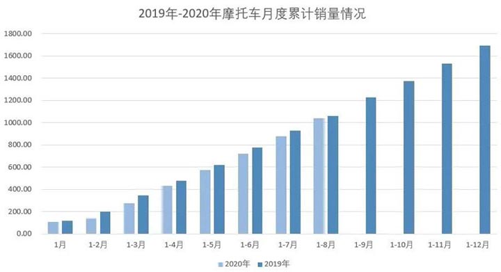 2020年8月份摩托車行業(yè)數(shù)據(jù)簡析