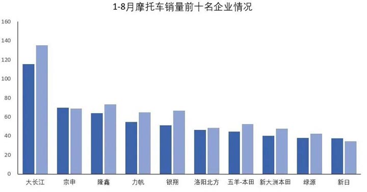 2020年8月份摩托車行業(yè)數(shù)據(jù)簡析