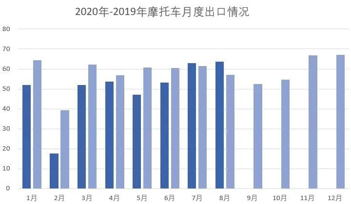 2020年8月份摩托車行業(yè)數(shù)據(jù)簡析