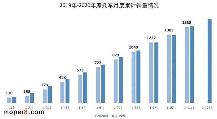 2020年11月份摩托車行業(yè)數(shù)據(jù)簡(jiǎn)析
