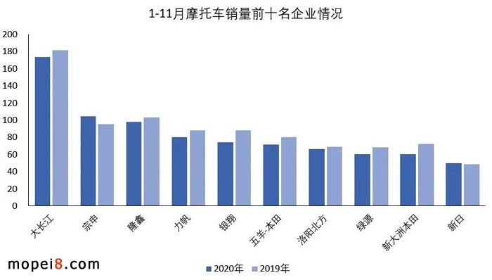2020年11月份摩托車行業(yè)數(shù)據(jù)簡(jiǎn)析