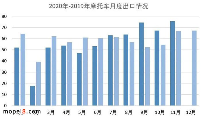 2020年11月份摩托車行業(yè)數(shù)據(jù)簡(jiǎn)析