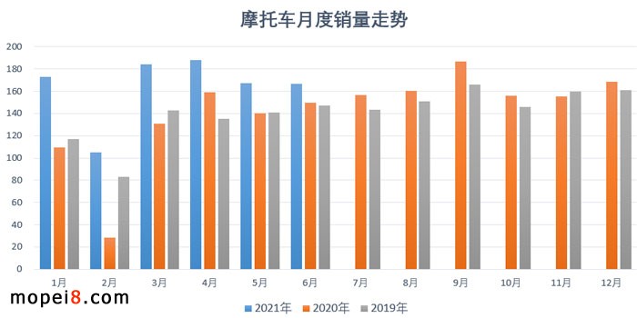 2021年6月份摩托車行業(yè)數(shù)據(jù)簡(jiǎn)析