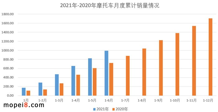 2021年6月份摩托車行業(yè)數(shù)據(jù)簡(jiǎn)析