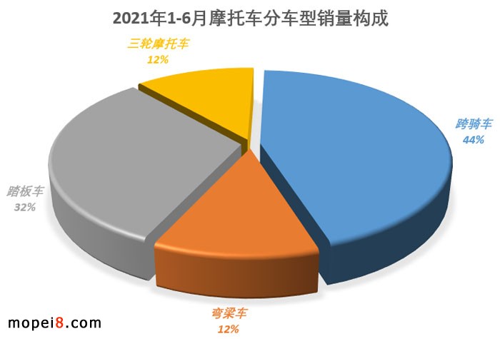 2021年6月份摩托車行業(yè)數(shù)據(jù)簡(jiǎn)析