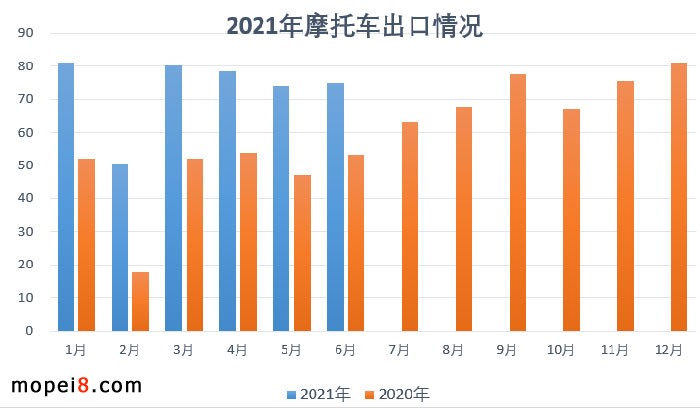 2021年6月份摩托車行業(yè)數(shù)據(jù)簡(jiǎn)析