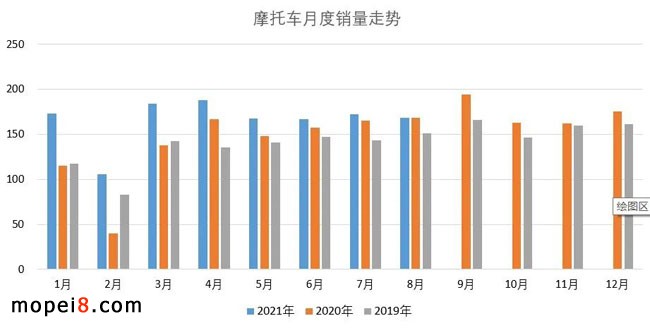 2021年8月份摩托車行業(yè)數(shù)據(jù)簡析