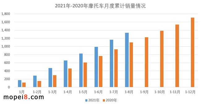 2021年8月份摩托車行業(yè)數(shù)據(jù)簡析