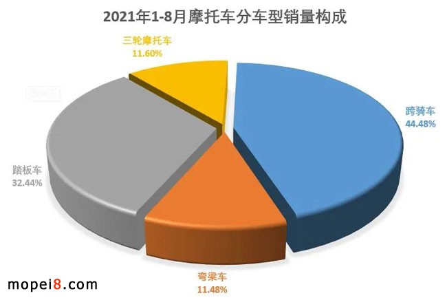 2021年8月份摩托車行業(yè)數(shù)據(jù)簡析