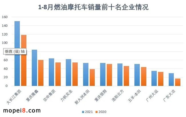 2021年8月份摩托車行業(yè)數(shù)據(jù)簡析