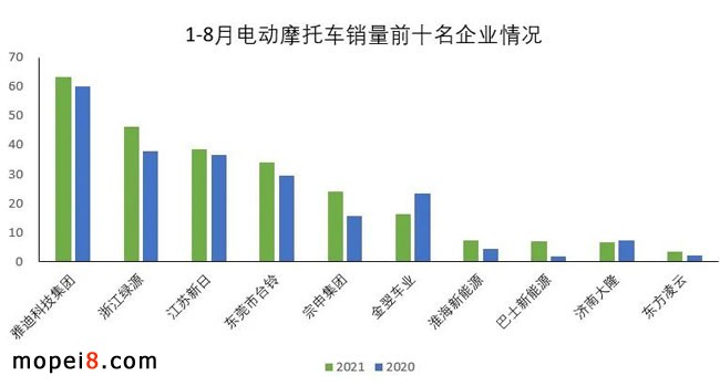 2021年8月份摩托車行業(yè)數(shù)據(jù)簡析