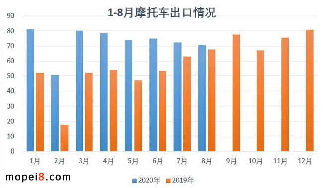 2021年8月份摩托車行業(yè)數(shù)據(jù)簡析
