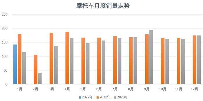 2022年1月份摩托車行業(yè)數(shù)據(jù)簡析