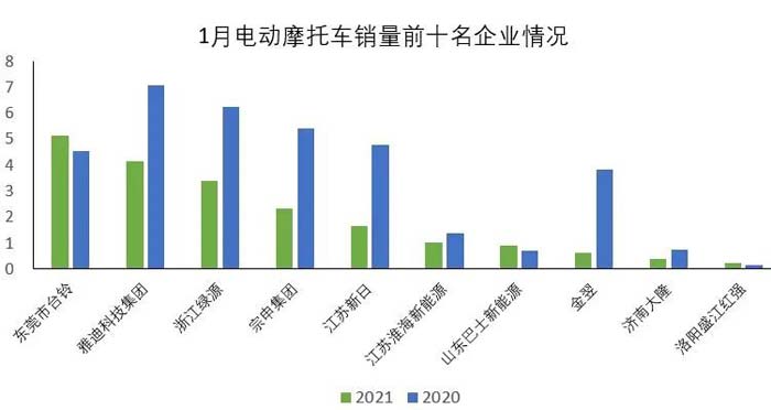 2022年1月份摩托車行業(yè)數(shù)據(jù)簡析