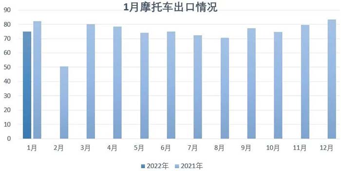 2022年1月份摩托車行業(yè)數(shù)據(jù)簡析