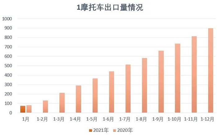 2022年1月份摩托車行業(yè)數(shù)據(jù)簡析