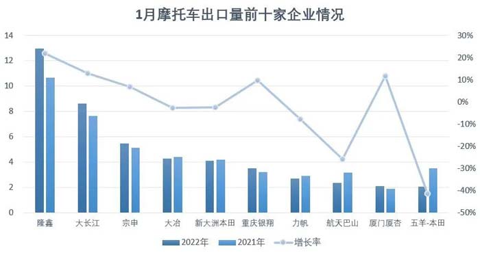 2022年1月份摩托車行業(yè)數(shù)據(jù)簡析