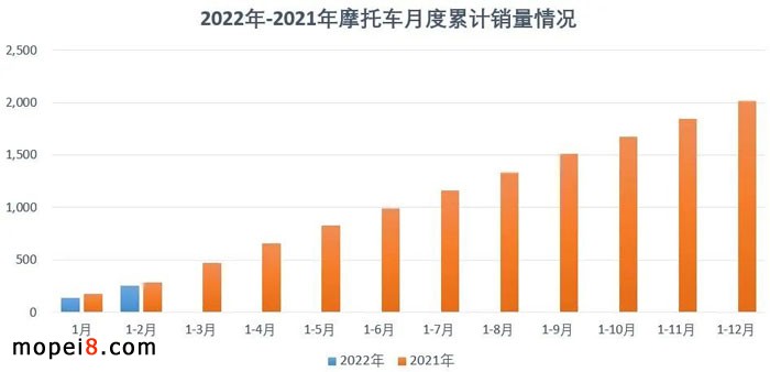 2022年2月份摩托車行業(yè)數(shù)據(jù)簡析