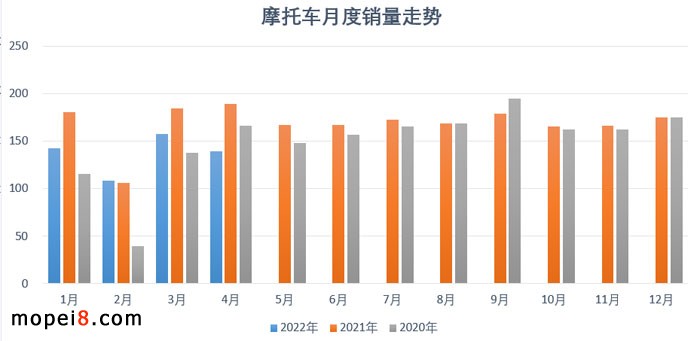 2022年4月份摩托車行業(yè)數(shù)據(jù)簡析