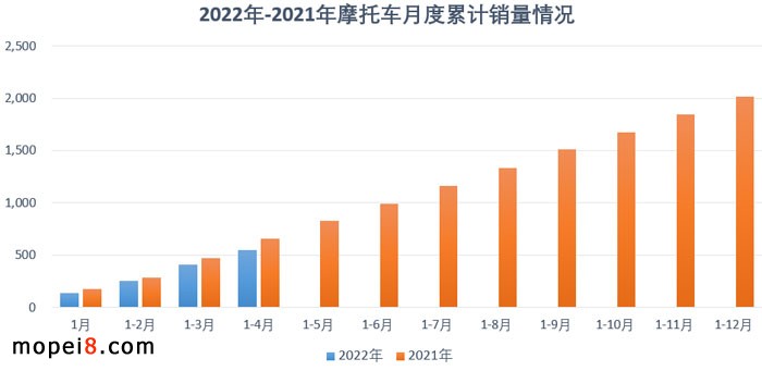 2022年4月份摩托車行業(yè)數(shù)據(jù)簡析