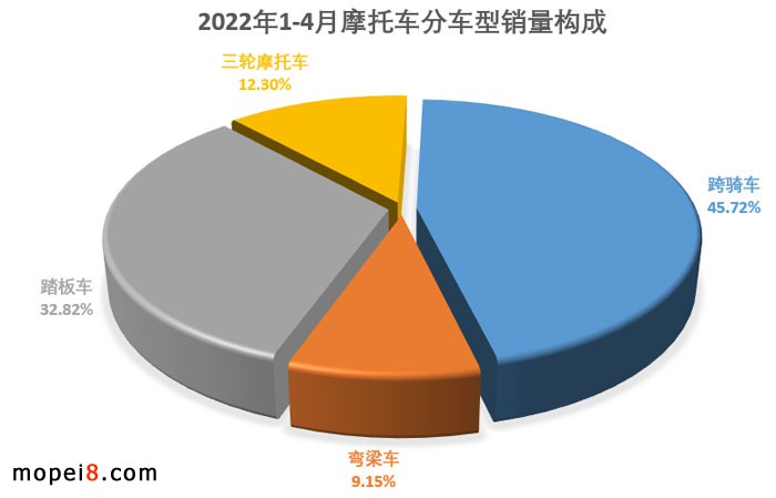 2022年4月份摩托車行業(yè)數(shù)據(jù)簡析