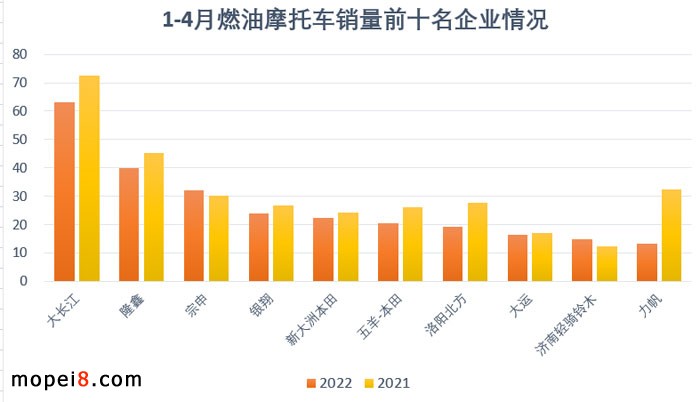 2022年4月份摩托車行業(yè)數(shù)據(jù)簡析