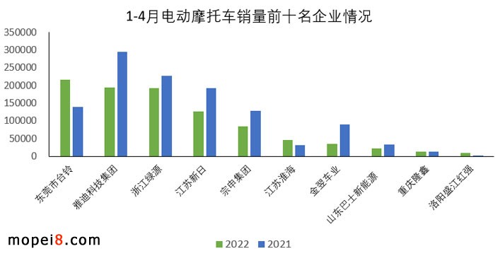 2022年4月份摩托車行業(yè)數(shù)據(jù)簡析
