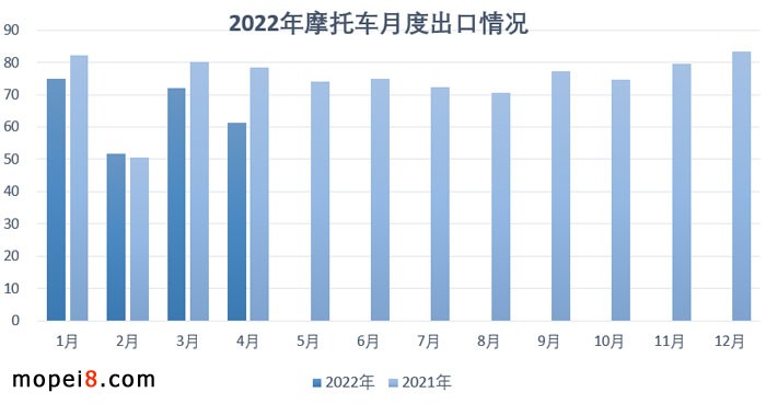2022年4月份摩托車行業(yè)數(shù)據(jù)簡析