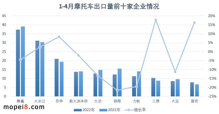 2022年4月份摩托車行業(yè)數(shù)據(jù)簡析
