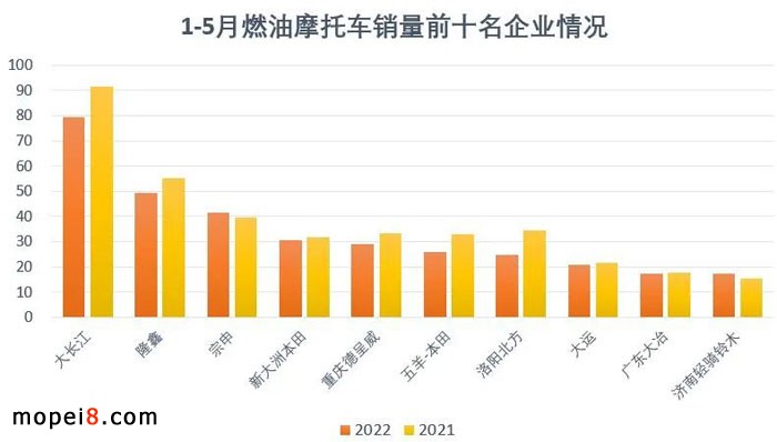2022年5月份摩托車行業(yè)數(shù)據(jù)簡(jiǎn)析