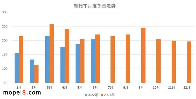2022年6月份摩托車行業(yè)數(shù)據(jù)簡(jiǎn)析