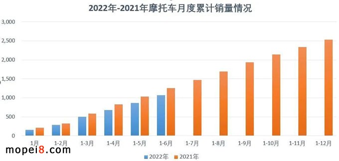 2022年6月份摩托車行業(yè)數(shù)據(jù)簡(jiǎn)析