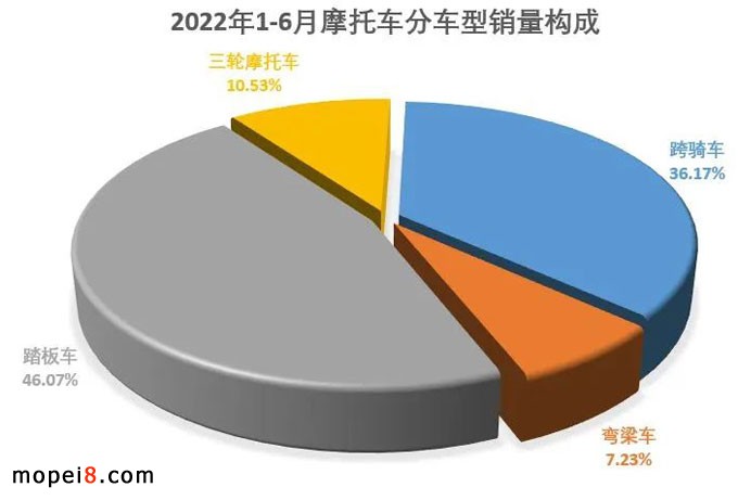 2022年6月份摩托車行業(yè)數(shù)據(jù)簡(jiǎn)析