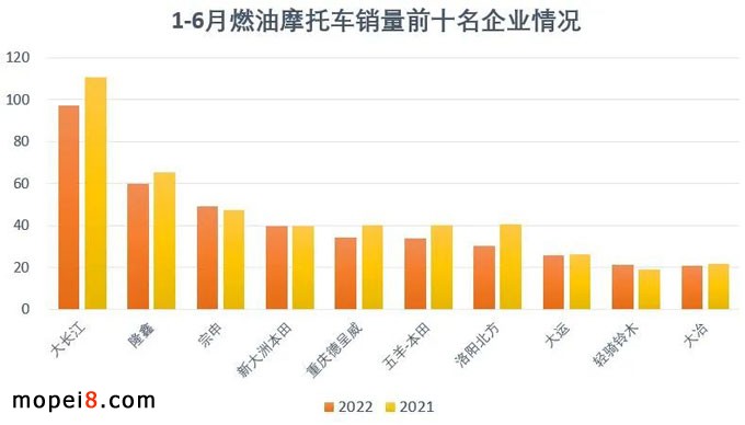 2022年6月份摩托車行業(yè)數(shù)據(jù)簡(jiǎn)析