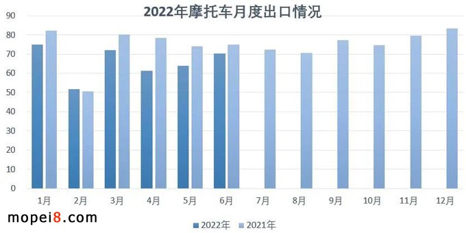 2022年6月份摩托車行業(yè)數(shù)據(jù)簡(jiǎn)析