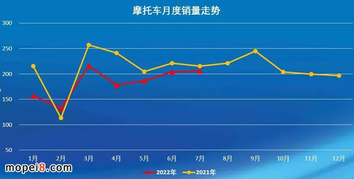 2022年7月份摩托車行業(yè)數(shù)據(jù)簡析