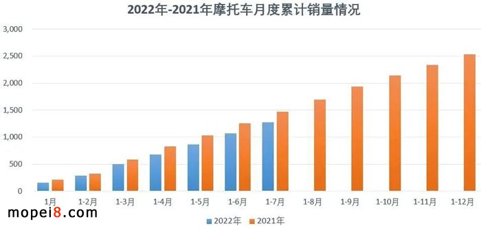 2022年7月份摩托車行業(yè)數(shù)據(jù)簡析